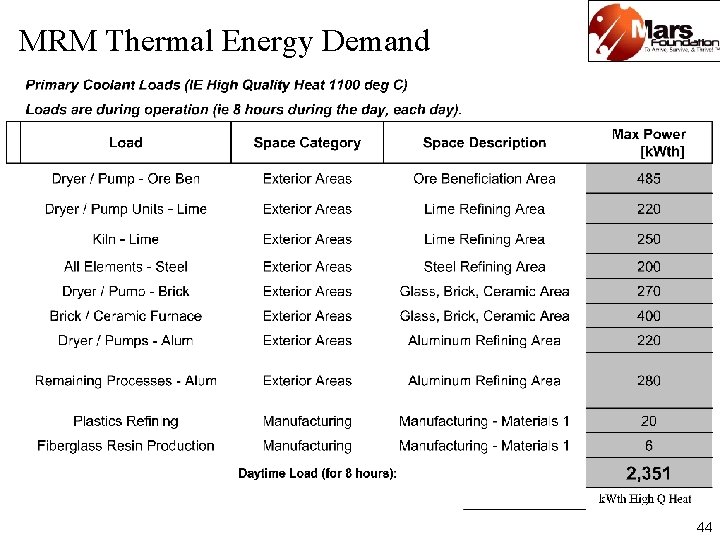 MRM Thermal Energy Demand 44 