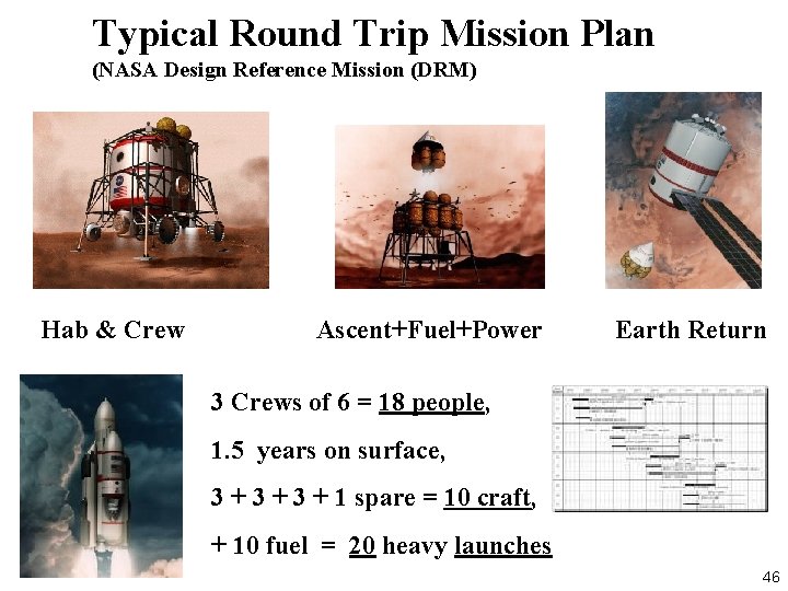 Typical Round Trip Mission Plan (NASA Design Reference Mission (DRM) Hab & Crew Ascent+Fuel+Power