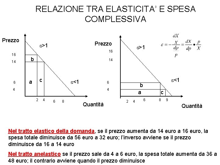 RELAZIONE TRA ELASTICITA’ E SPESA COMPLESSIVA Prezzo 16 14 6 Prezzo >1 16 b