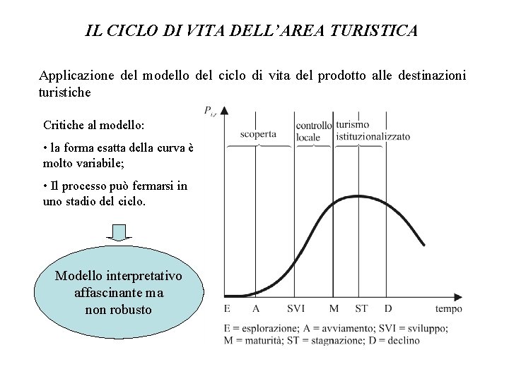 IL CICLO DI VITA DELL’AREA TURISTICA Applicazione del modello del ciclo di vita del