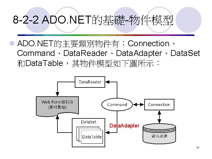 8 -2 -2 ADO. NET的基礎-物件模型 l ADO. NET的主要類別物件有：Connection、 Command、Data. Reader、Data. Adapter、Data. Set 和Data. Table，其物件模型如下圖所示：