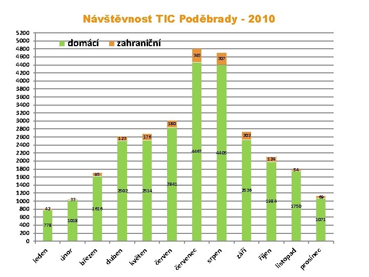 Návštěvnost TIC Poděbrady - 2010 5200 5000 4800 4600 4400 4200 4000 3800 3600