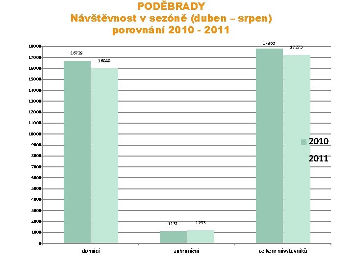 PODĚBRADY Návštěvnost v sezóně (duben – srpen) porovnání 2010 - 2011 17860 18000 17000