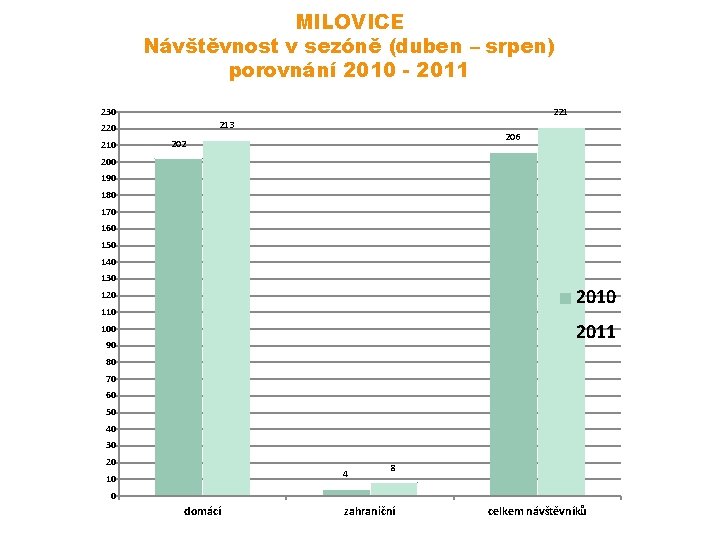 MILOVICE Návštěvnost v sezóně (duben – srpen) porovnání 2010 - 2011 230 221 213