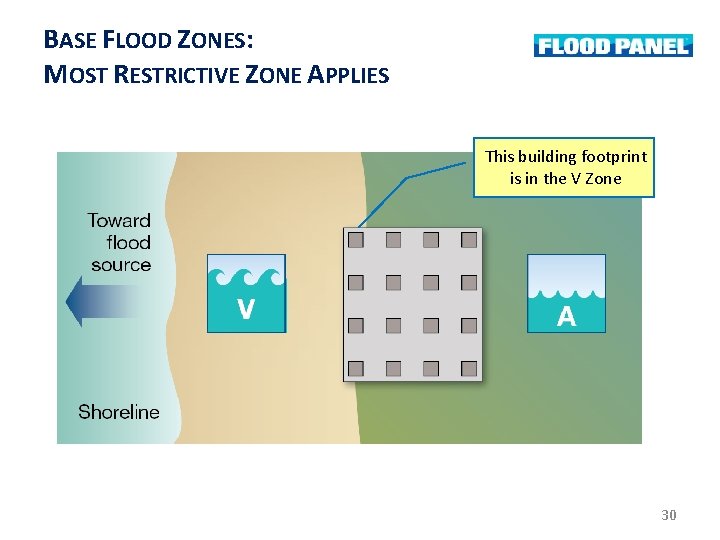 BASE FLOOD ZONES: MOST RESTRICTIVE ZONE APPLIES This building footprint is in the V BASE FLOOD ZONES: MOST RESTRICTIVE ZONE APPLIES This building footprint is in the V