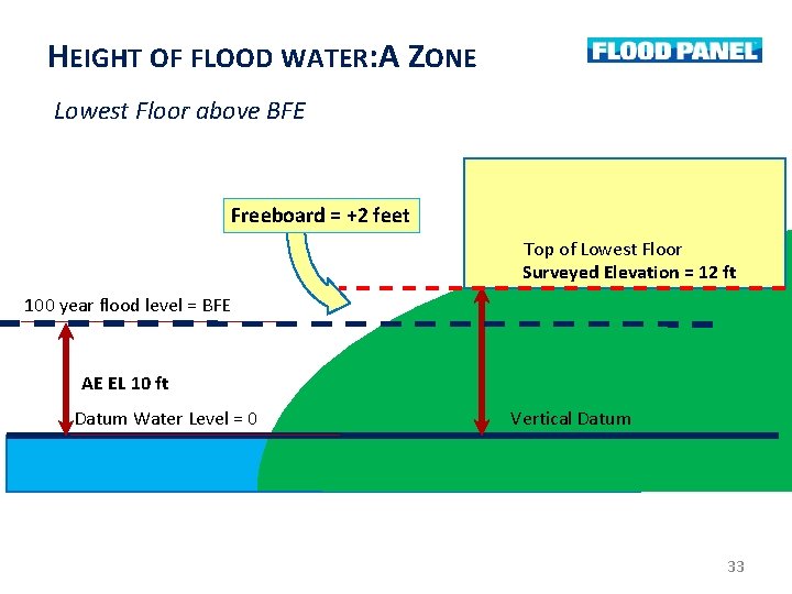 HEIGHT OF FLOOD WATER: A ZONE Lowest Floor above BFE Freeboard = +2 feet HEIGHT OF FLOOD WATER: A ZONE Lowest Floor above BFE Freeboard = +2 feet