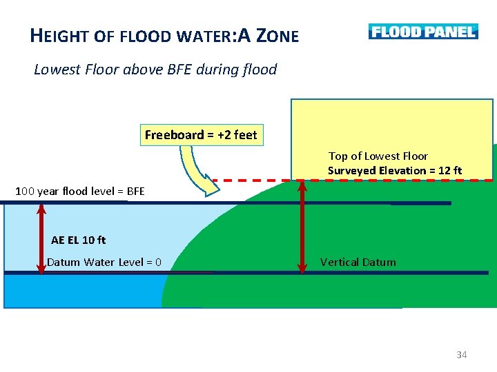 HEIGHT OF FLOOD WATER: A ZONE Lowest Floor above BFE during flood Freeboard = HEIGHT OF FLOOD WATER: A ZONE Lowest Floor above BFE during flood Freeboard =