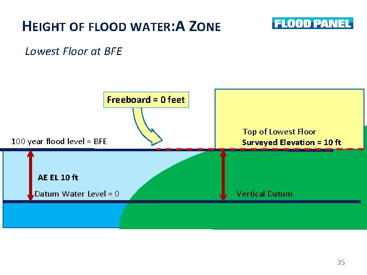 HEIGHT OF FLOOD WATER: A ZONE Lowest Floor at BFE Freeboard = 0 feet HEIGHT OF FLOOD WATER: A ZONE Lowest Floor at BFE Freeboard = 0 feet