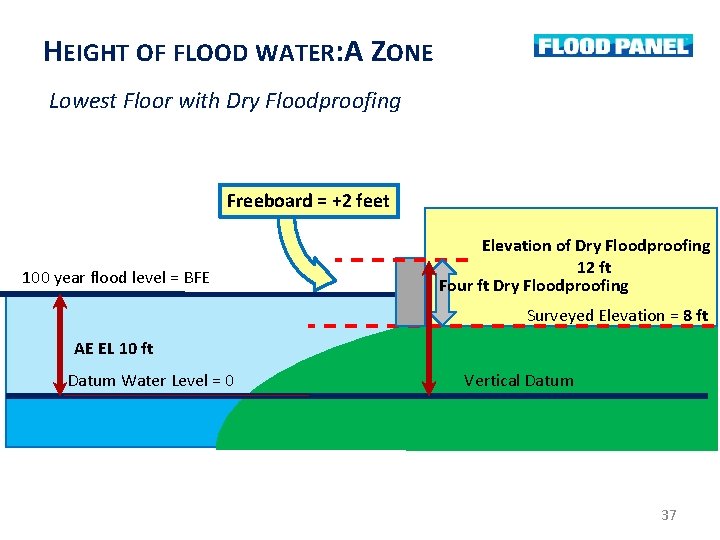HEIGHT OF FLOOD WATER: A ZONE Lowest Floor with Dry Floodproofing Freeboard = +2 HEIGHT OF FLOOD WATER: A ZONE Lowest Floor with Dry Floodproofing Freeboard = +2