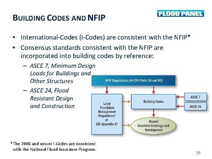BUILDING CODES AND NFIP • International-Codes (I-Codes) are consistent with the NFIP* • Consensus BUILDING CODES AND NFIP • International-Codes (I-Codes) are consistent with the NFIP* • Consensus