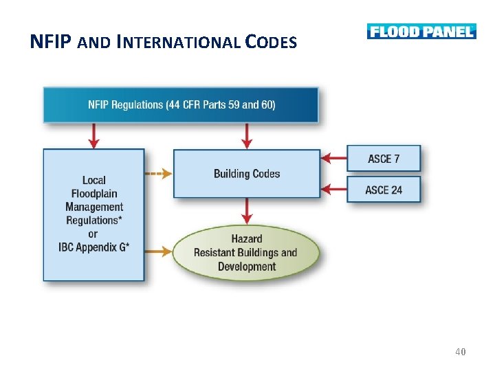 NFIP AND INTERNATIONAL CODES 40 NFIP AND INTERNATIONAL CODES 40
