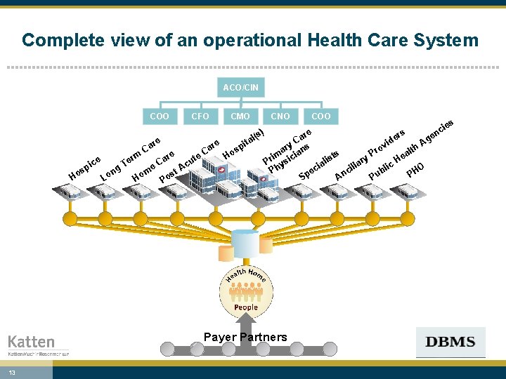 Complete view of an operational Health Care System ACO/CIN COO CFO re rm ce