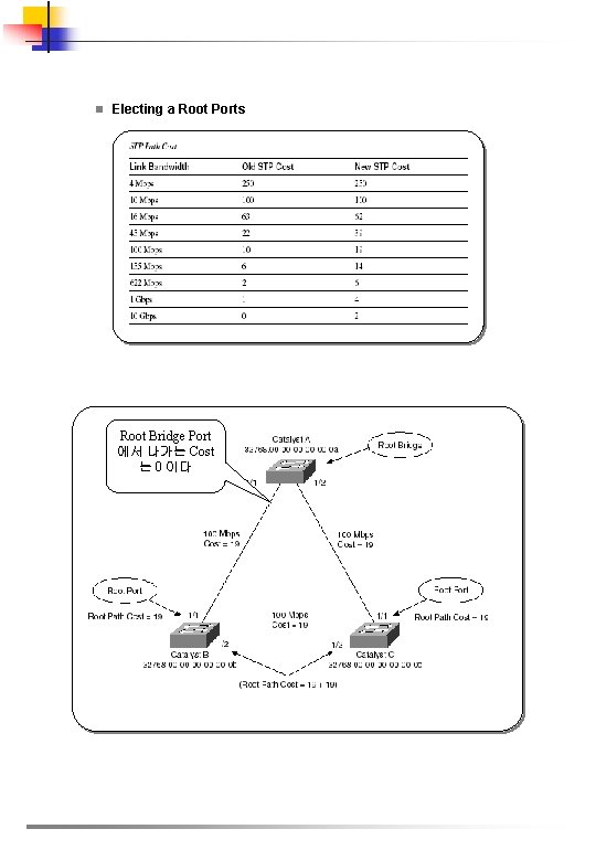 n Electing a Root Ports Root Bridge Port 에서 나가는 Cost 는 0 이다