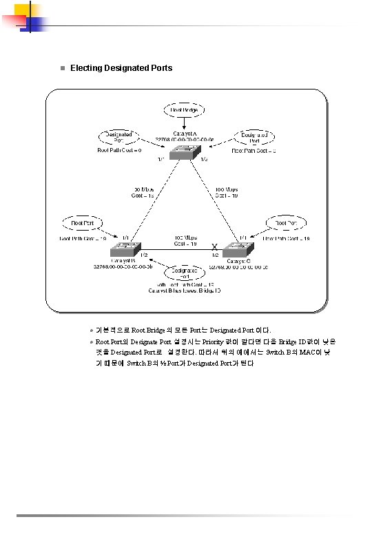 n Electing Designated Ports l 기본적으로 Root Bridge의 모든 Port는 Designated Port 이다. l