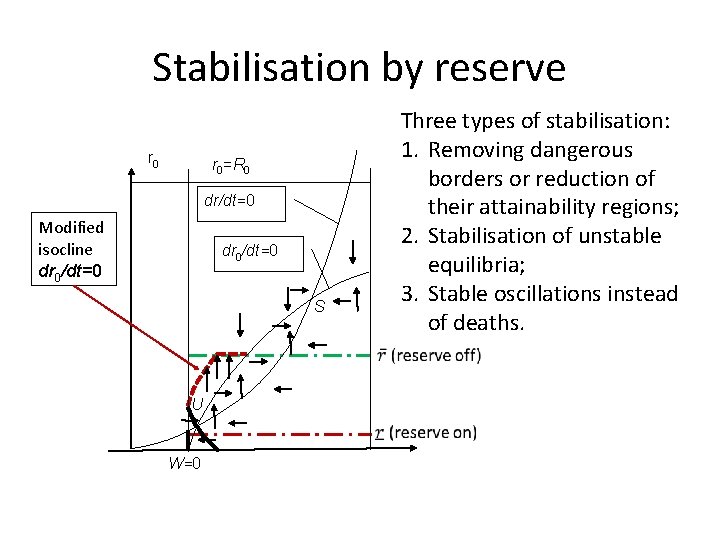 Stabilisation by reserve r 0 Three types of stabilisation: 1. Removing dangerous borders or