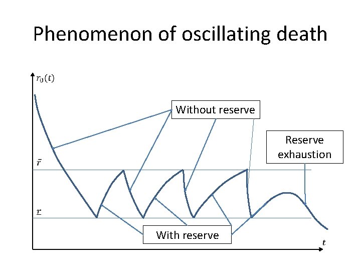 Phenomenon of oscillating death Without reserve Reserve exhaustion With reserve 