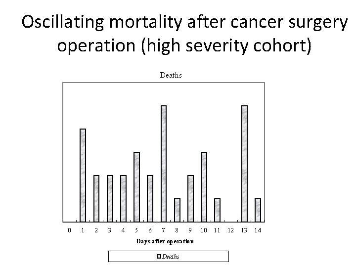Oscillating mortality after cancer surgery operation (high severity cohort) Deaths 0 1 2 3