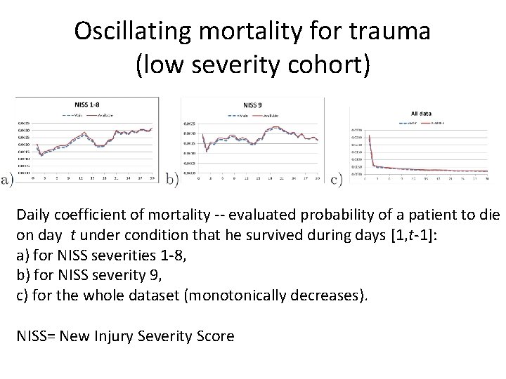 Oscillating mortality for trauma (low severity cohort) Daily coefficient of mortality -- evaluated probability