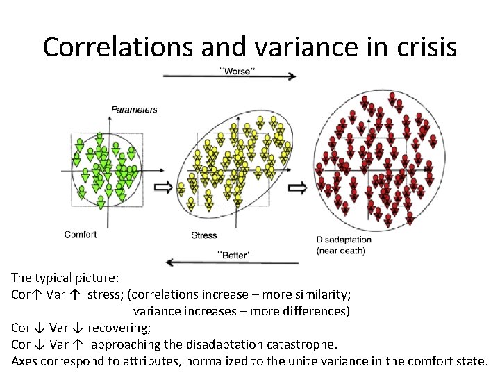 Correlations and variance in crisis The typical picture: Cor↑ Var ↑ stress; (correlations increase