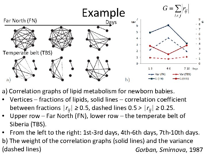 Far North (FN) Example Days Temperate belt (TBS) a) Correlation graphs of lipid metabolism