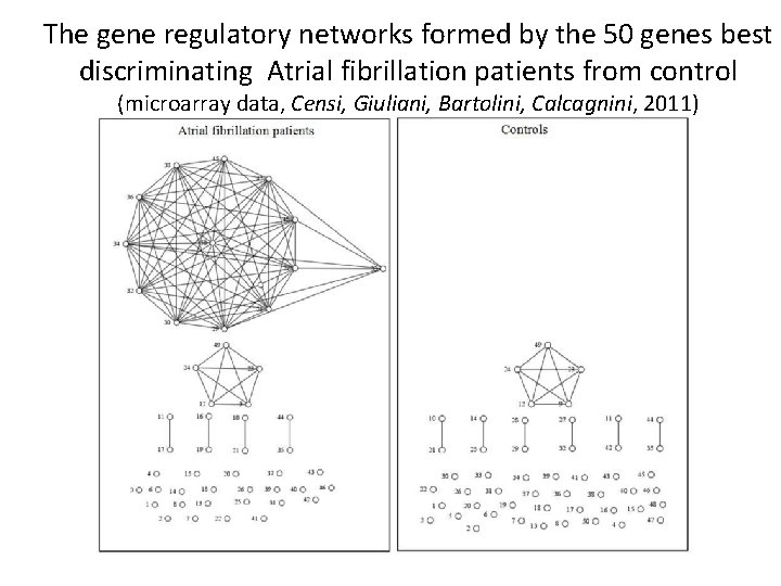 The gene regulatory networks formed by the 50 genes best discriminating Atrial fibrillation patients
