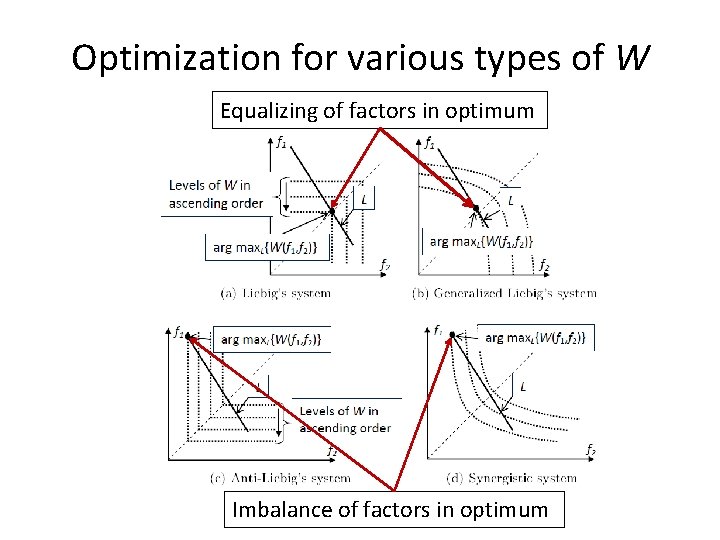 Optimization for various types of W Equalizing of factors in optimum Imbalance of factors