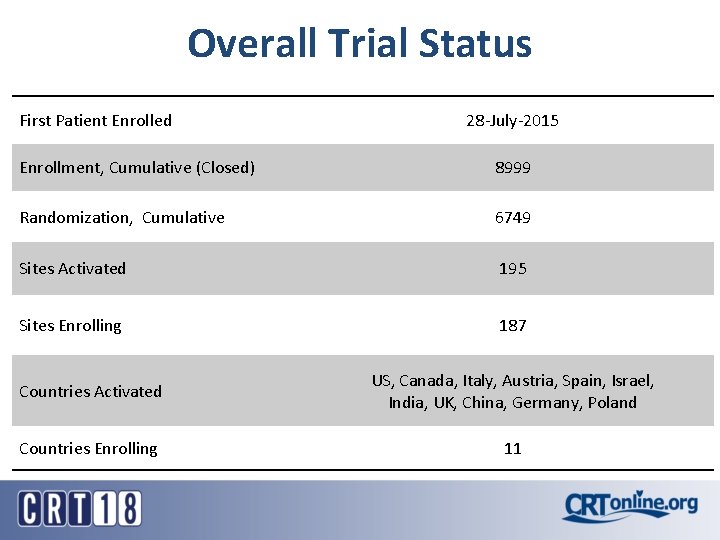 Overall Trial Status First Patient Enrolled 28 -July-2015 Enrollment, Cumulative (Closed) 8999 Randomization, Cumulative