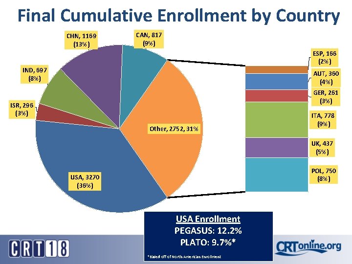 Final Cumulative Enrollment by Country CHN, 1169 (13%) CAN, 817 (9%) ESP, 166 (2%)