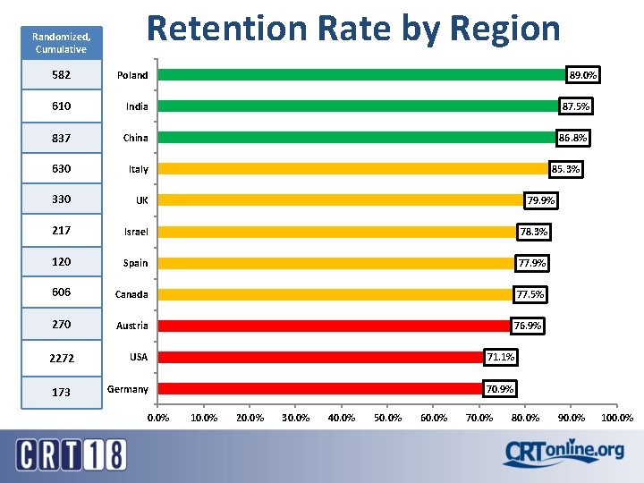 Randomized, Cumulative Retention Rate by Region 582 Poland 610 India 87. 5% 837 China