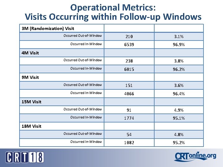 Operational Metrics: Visits Occurring within Follow-up Windows 3 M (Randomization) Visit Occurred Out-of-Window Occurred