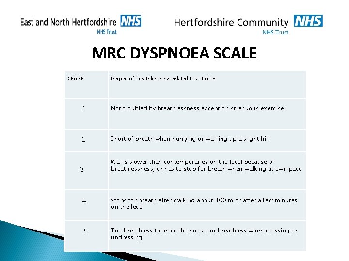 MRC DYSPNOEA SCALE GRADE Degree of breathlessness related to activities 1 Not troubled by MRC DYSPNOEA SCALE GRADE Degree of breathlessness related to activities 1 Not troubled by
