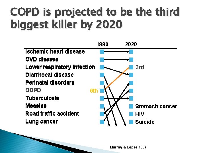 COPD is projected to be third biggest killer by 2020 1990 Ischemic heart disease COPD is projected to be third biggest killer by 2020 1990 Ischemic heart disease
