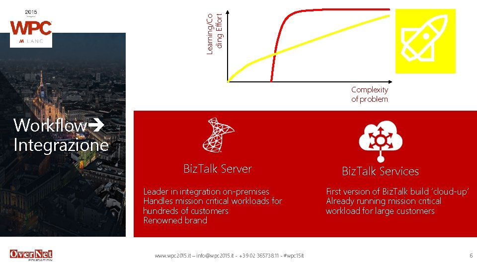 Learning/Co ding Effort Complexity of problem Workflow Integrazione Biz. Talk Server Leader in integration