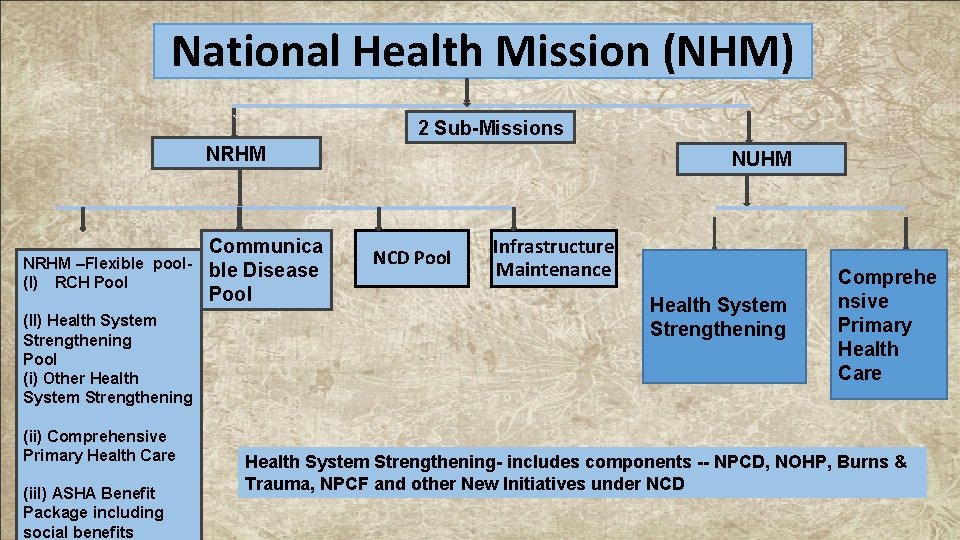 National Health Mission (NHM) ` 2 Sub-Missions NRHM –Flexible pool(I) RCH Pool (II) Health