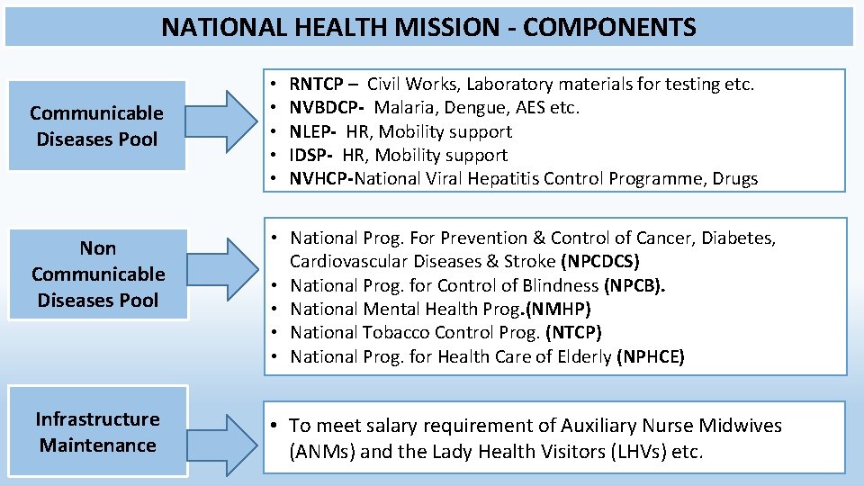 NATIONAL HEALTH MISSION - COMPONENTS Communicable Diseases Pool • • • RNTCP – Civil