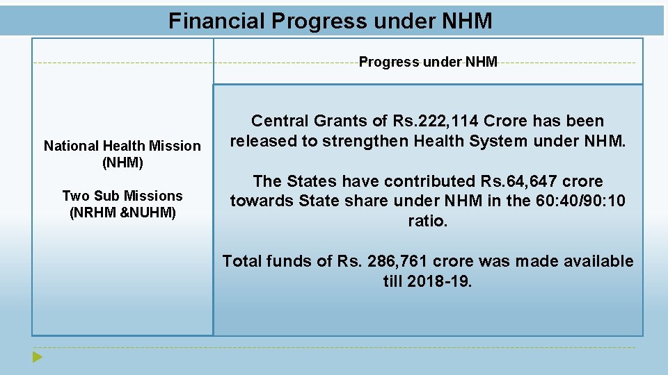 Financial Progress under NHM National Health Mission (NHM) Two Sub Missions (NRHM &NUHM) Central