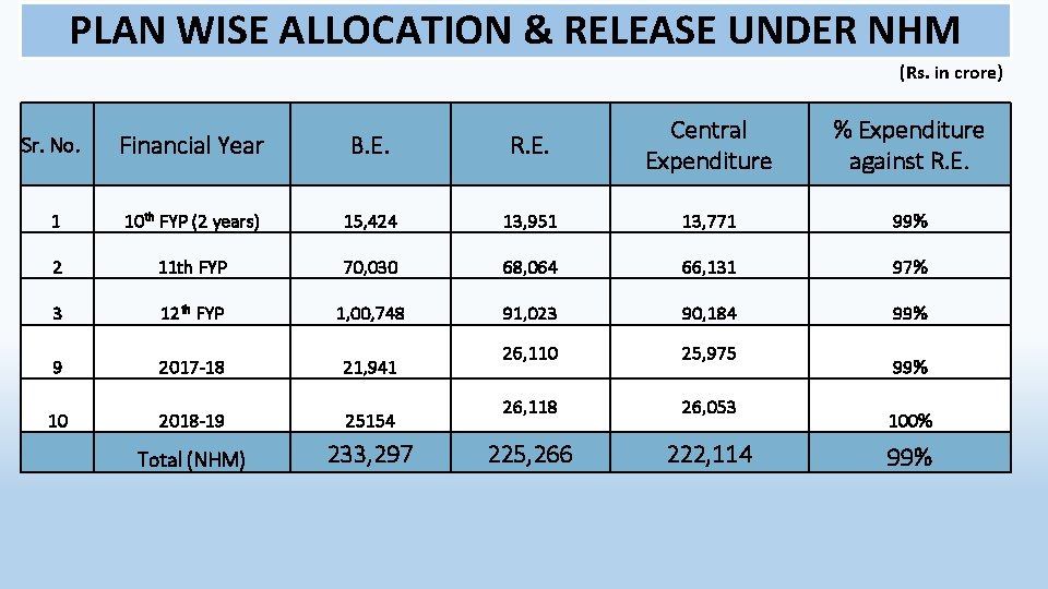 PLAN WISE ALLOCATION & RELEASE UNDER NHM (Rs. in crore) Financial Year B. E.