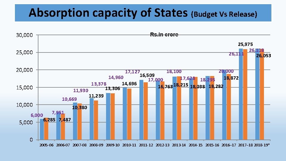 Absorption capacity of States (Budget Vs Release) 30, 000 Rs. in crore 25, 975