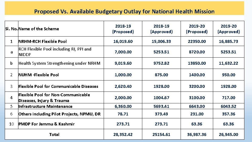 Proposed Vs. Available Budgetary Outlay for National Health Mission Sl. No. Name of the