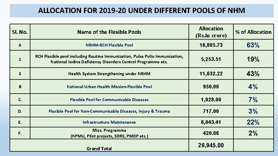 ALLOCATION FOR 2019 -20 UNDER DIFFERENT POOLS OF NHM Sl. No. Name of the