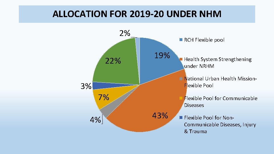 ALLOCATION FOR 2019 -20 UNDER NHM 2% 22% RCH Flexible pool 19% Health System