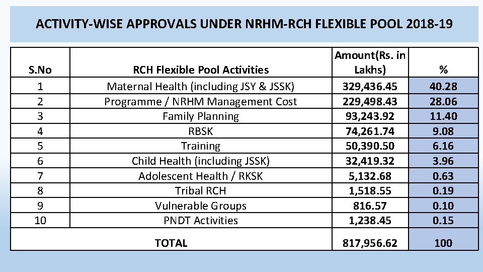 ACTIVITY-WISE APPROVALS UNDER NRHM-RCH FLEXIBLE POOL 2018 -19 S. No 1 2 3 4