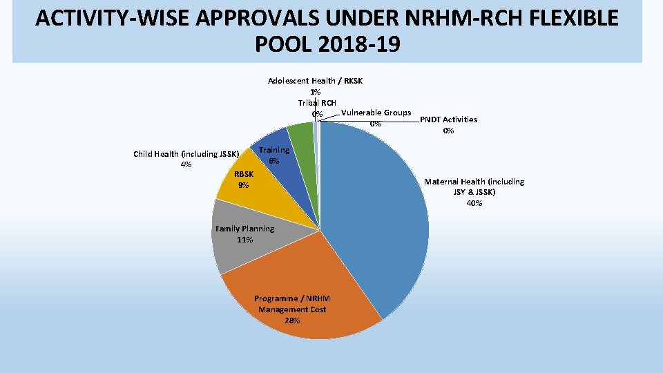 ACTIVITY-WISE APPROVALS UNDER NRHM-RCH FLEXIBLE POOL 2018 -19 Adolescent Health / RKSK 1% Tribal