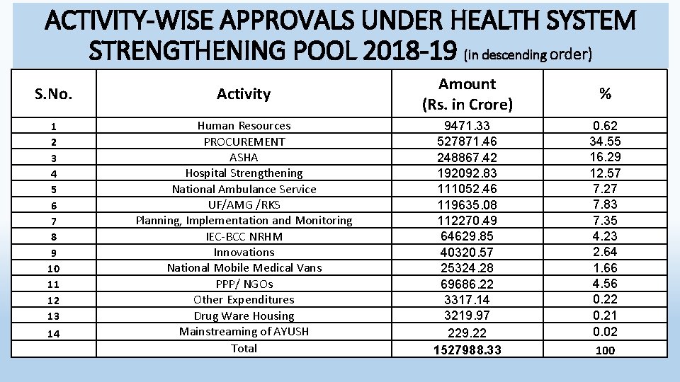 ACTIVITY-WISE APPROVALS UNDER HEALTH SYSTEM STRENGTHENING POOL 2018 -19 (in descending order) S. No.