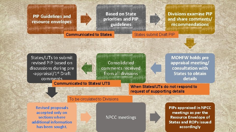 PIP Guidelines and resource envelopes Based on State priorities and PIP guidelines Communicated to PIP Guidelines and resource envelopes Based on State priorities and PIP guidelines Communicated to