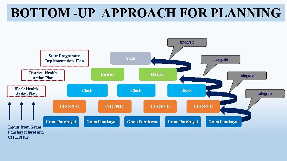 BOTTOM -UP APPROACH FOR PLANNING Integrate State Programme Implementation Plan State District Health Action