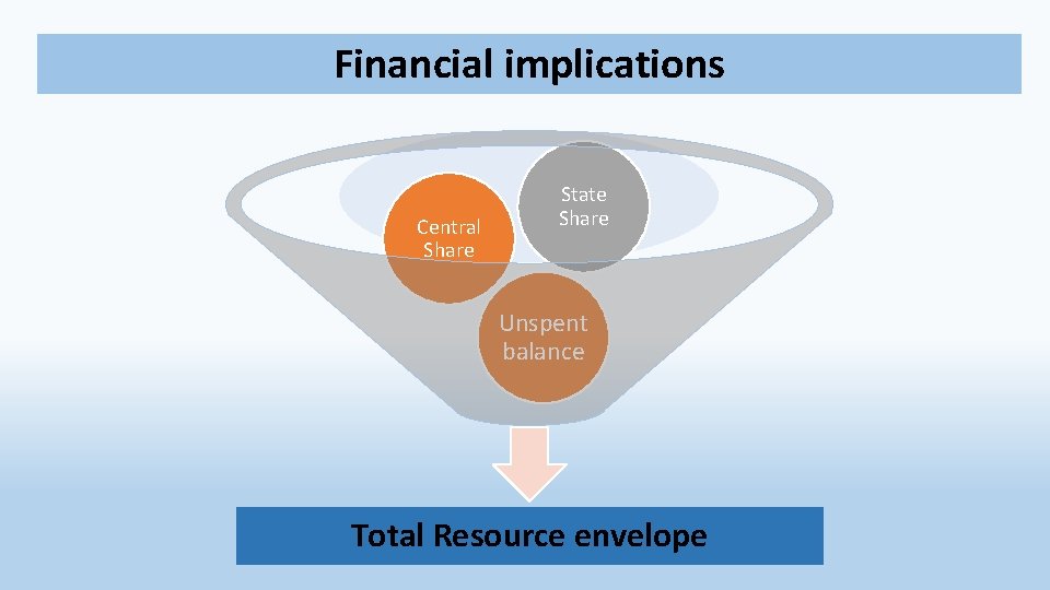 Financial implications Central Share State Share Unspent balance Total Resource envelope 