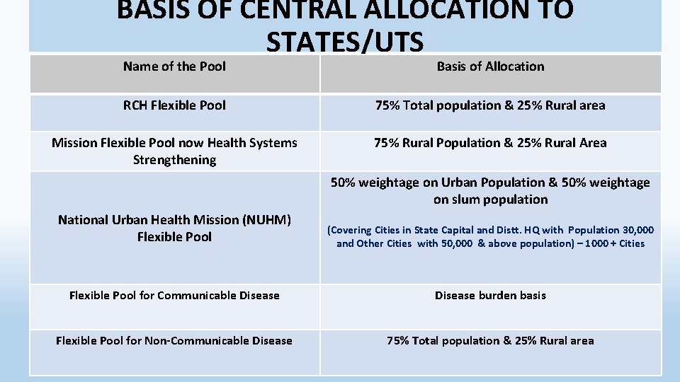 BASIS OF CENTRAL ALLOCATION TO STATES/UTS Name of the Pool Basis of Allocation RCH