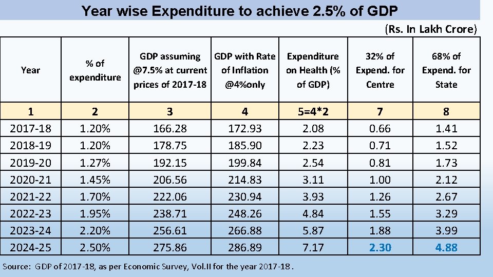  (Rs. In Lakh Crore) Year wise Expenditure to achieve 2. 5% of GDP