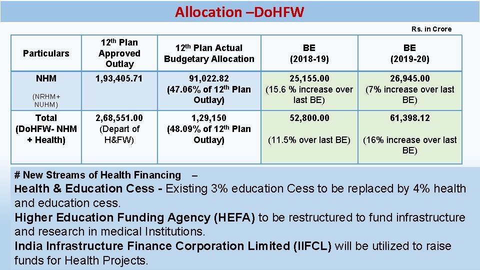 Allocation –Do. HFW Rs. in Crore Particulars 12 th Plan Approved Outlay NHM 1,